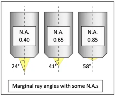 Graph: Marginal ray angles