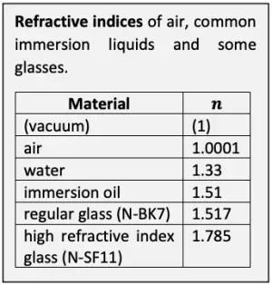 Table: Refractive indices